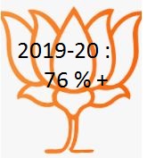 वार्षिक ऑडिट रिपोर्ट – भाजपा का आर्थिक ग्राफ : 1,450 करोड़ रुपये की आय में 76% की वृद्धि :–चुनाव आयोग
