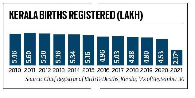 केरल  जन्म  में भारी गिरावट दर्ज